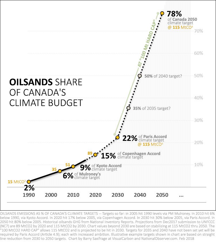 Alberta’s Tar Sands Expansion Is Killing Canada’s National Climate Goals, Below2C