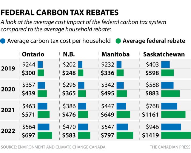 It's No Longer Free To Pollute Anywhere In Canada, Below2C