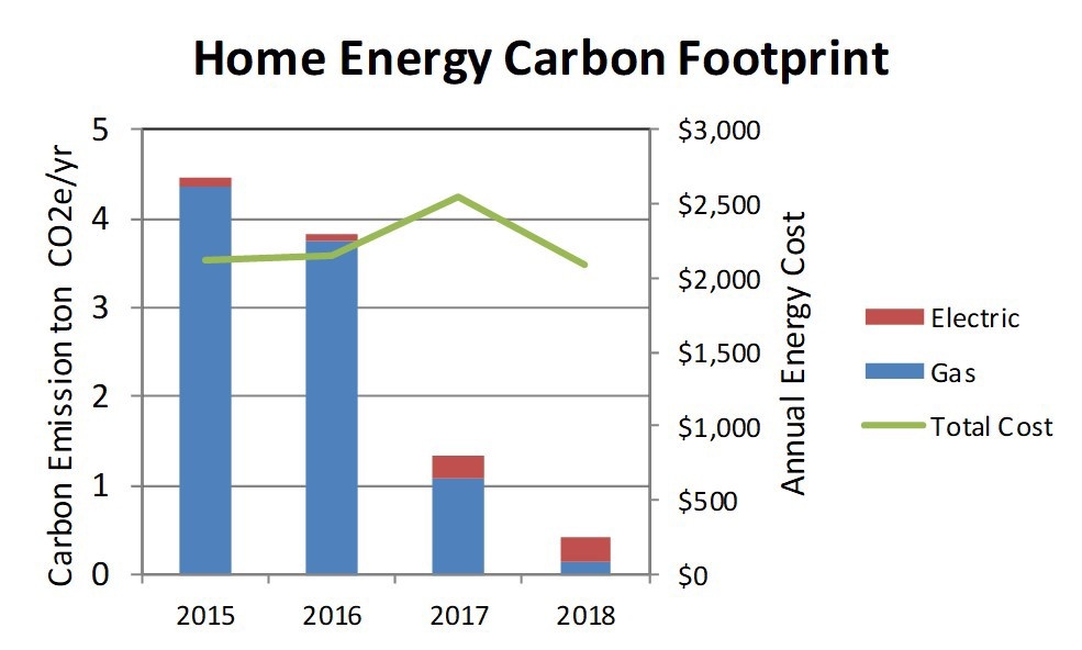 Reducing Your Home Carbon Footprint Is Easy, Below2C