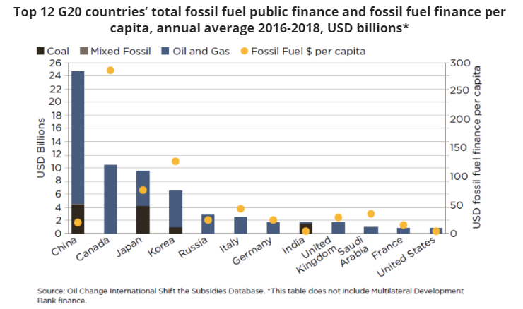 G20 Countries Are Still Digging – Canada Leads in Per Capita Support of Fossils, Below2C