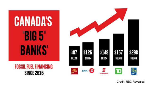 When Will My Bank (RBC) Divest From Fossil Fuels?, Below2C