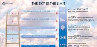 Solar and Wind Power - The Sky's the Limit, Below2C