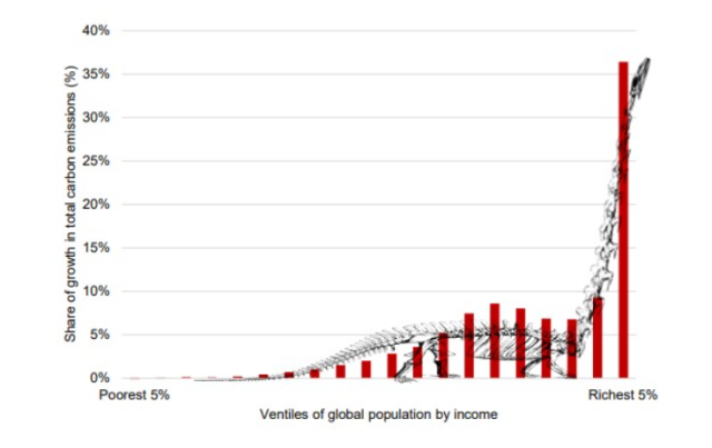 The Carbon Inequality Brontosaurus Chart, Below2C