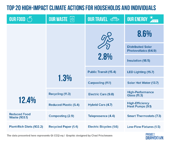 Individual Actions Can Reduce Pollution by Twenty Five Percent, Below2C