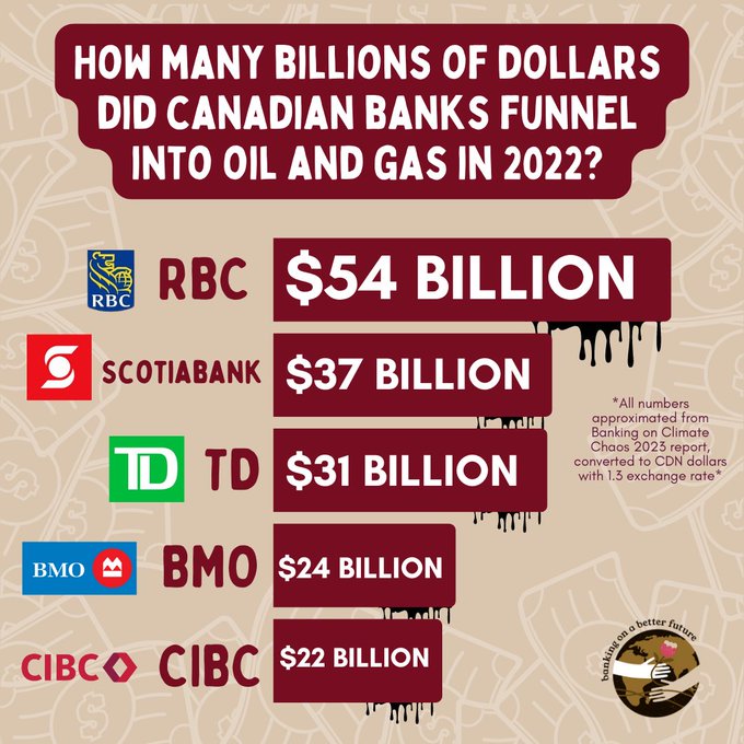 Canadian Banks Are Climate Villains, Below2C