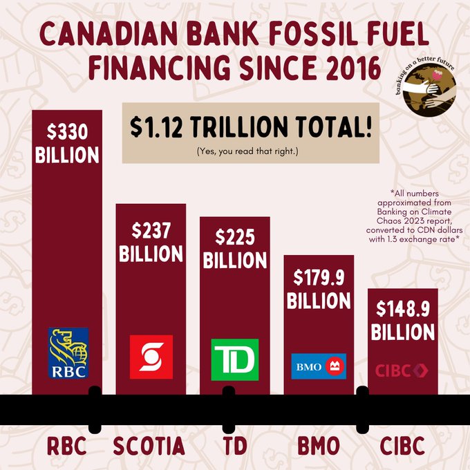 Canadian Banks Are Climate Villains, Below2C